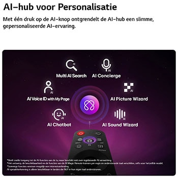 Een LG QNED evo AI QNED86 Mini LED heeft een AI Hub voor personalisatie, met een AI-pictogram boven een afstandsbediening omringd door labels voor Multi AI Search, AI Concierge, AI Voice ID met My Page, AI Chatbot, AI Picture Wizard en AI Sound Wizard.